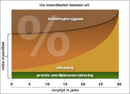 Grafiek annuiteit hypotheek